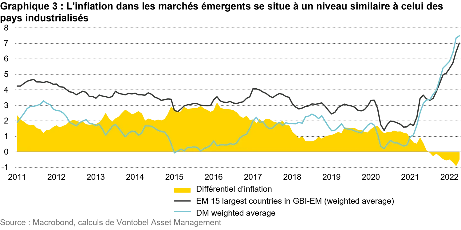 2022-06-28_4-reasons-why-em-local-currency-debt_chart3_fr