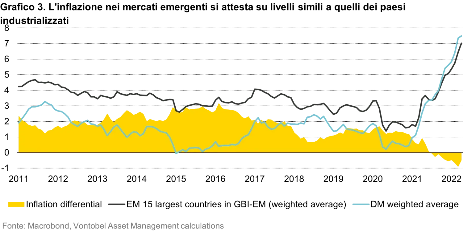 2022-06-28_4-reasons-why-em-local-currency-debt_chart3_it
