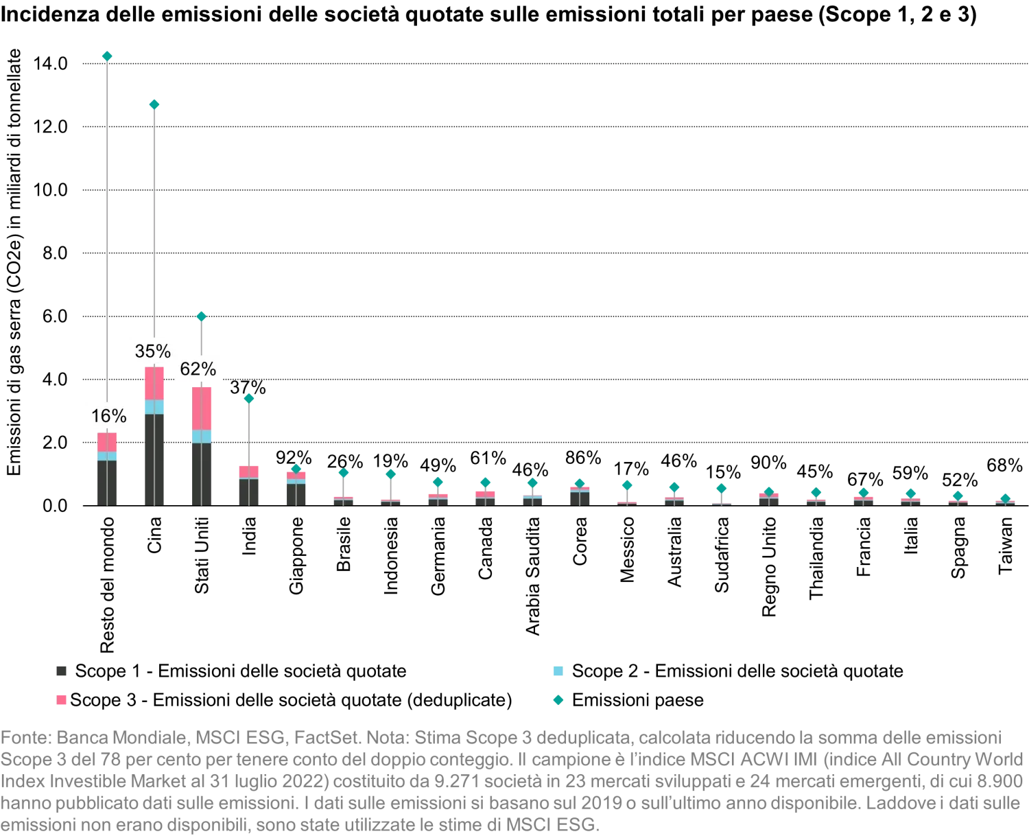 2022-09-07_carbon-emissions-does-engagement-carry-a-punch_chart2_it