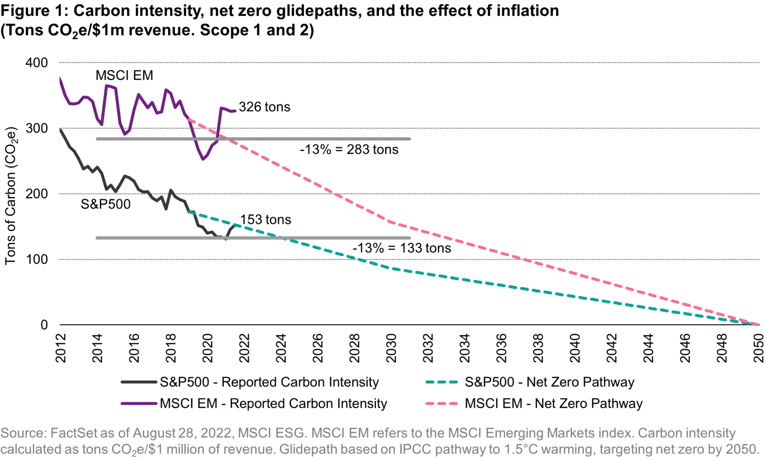 2022-09-07_inflations-illusion-on-carbon-intensity-dont-be-deceived_chart1_en