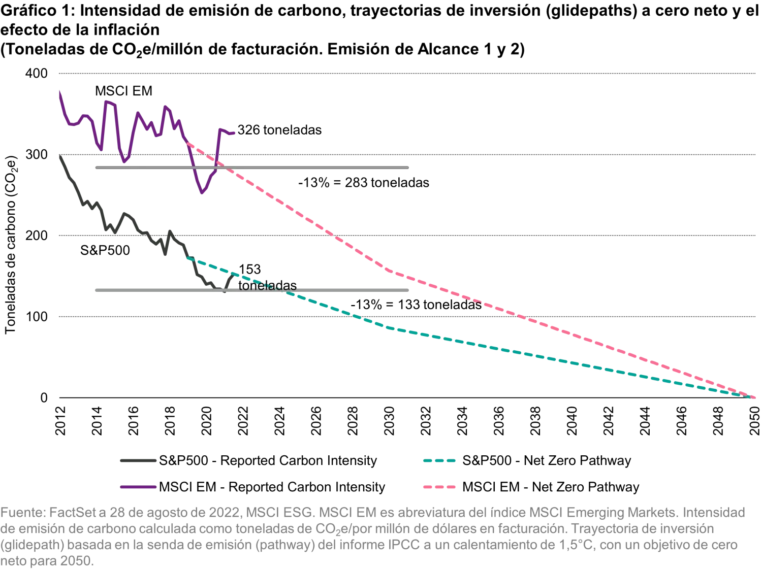 2022-09-07_inflations-illusion-on-carbon-intensity-dont-be-deceived_chart1_es