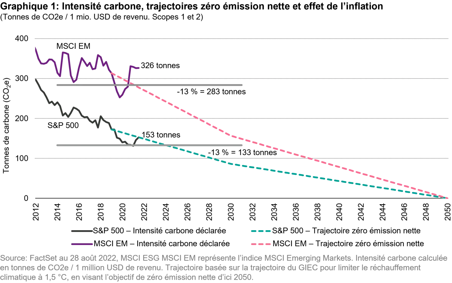 2022-09-07_inflations-illusion-on-carbon-intensity-dont-be-deceived_chart1_fr