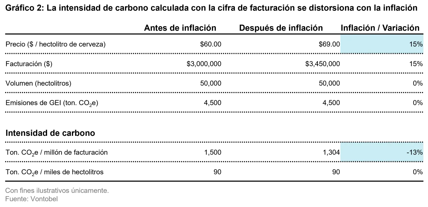 2022-09-07_inflations-illusion-on-carbon-intensity-dont-be-deceived_chart2_es