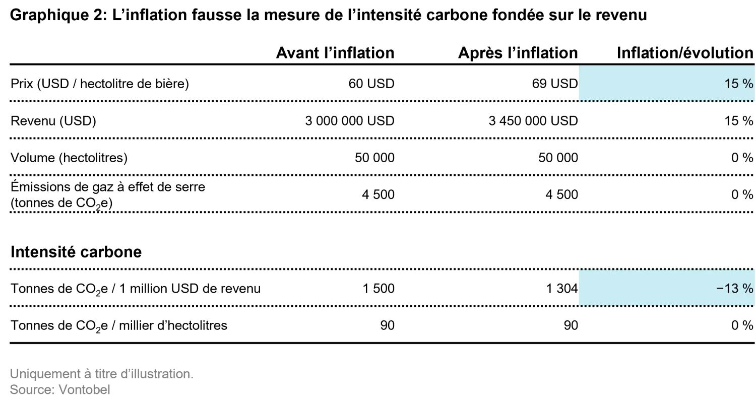 2022-09-07_inflations-illusion-on-carbon-intensity-dont-be-deceived_chart2_fr