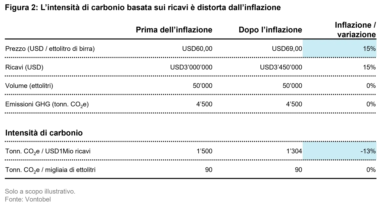 2022-09-07_inflations-illusion-on-carbon-intensity-dont-be-deceived_chart2_it