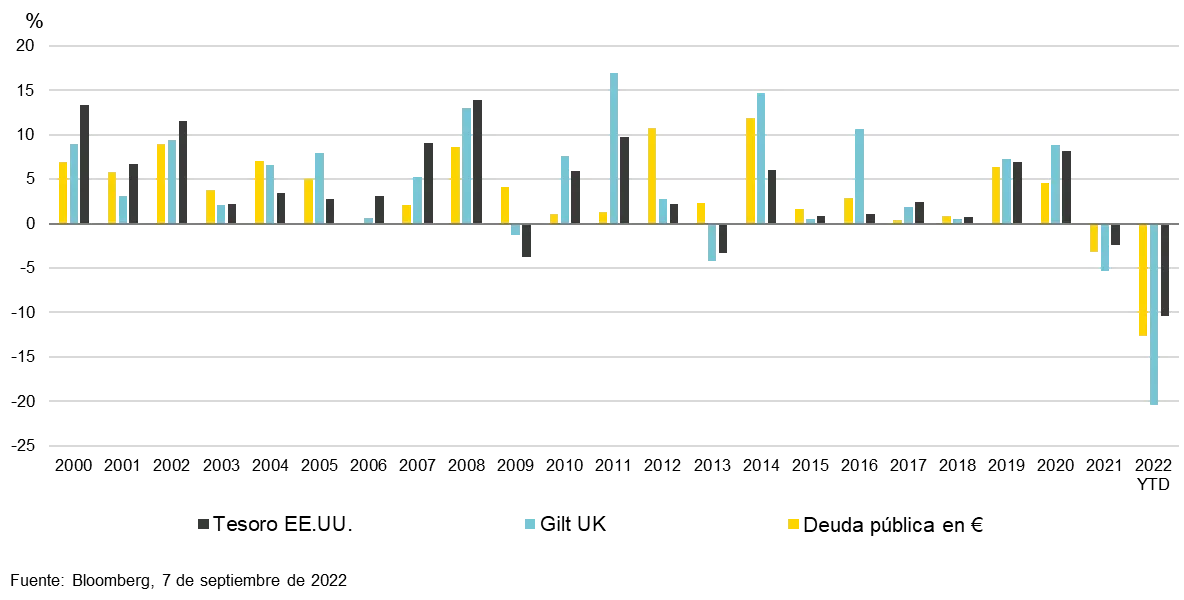 2022-09-29_elusive-rates-stability-would-be-turning-point-for-fixed-income_chart2_es