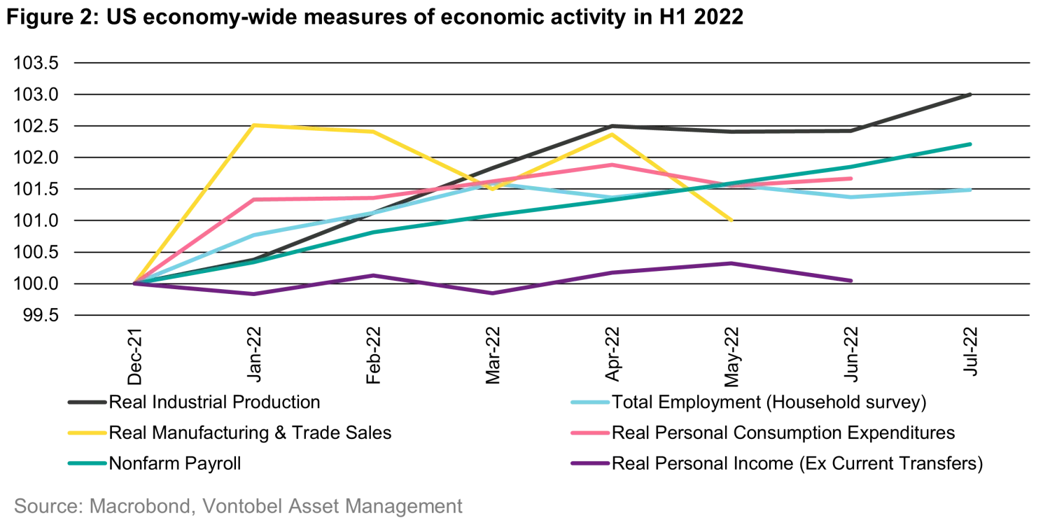 2022-10-05_are-we-on-the-edge-of-a-global-recession-think-again_chart_2en