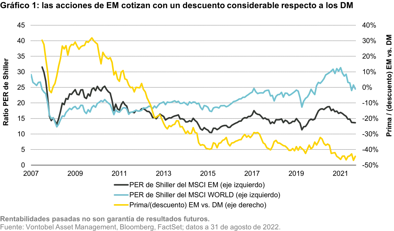 2022-09-26_3-reasons-to-allocate-to-emerging-market-equities_chart1_es
