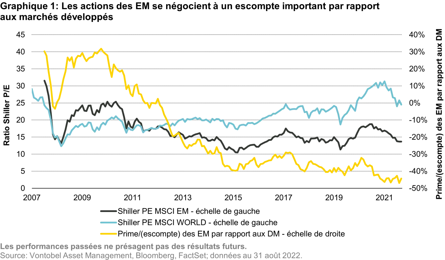 2022-09-26_3-reasons-to-allocate-to-emerging-market-equities_chart1_fr
