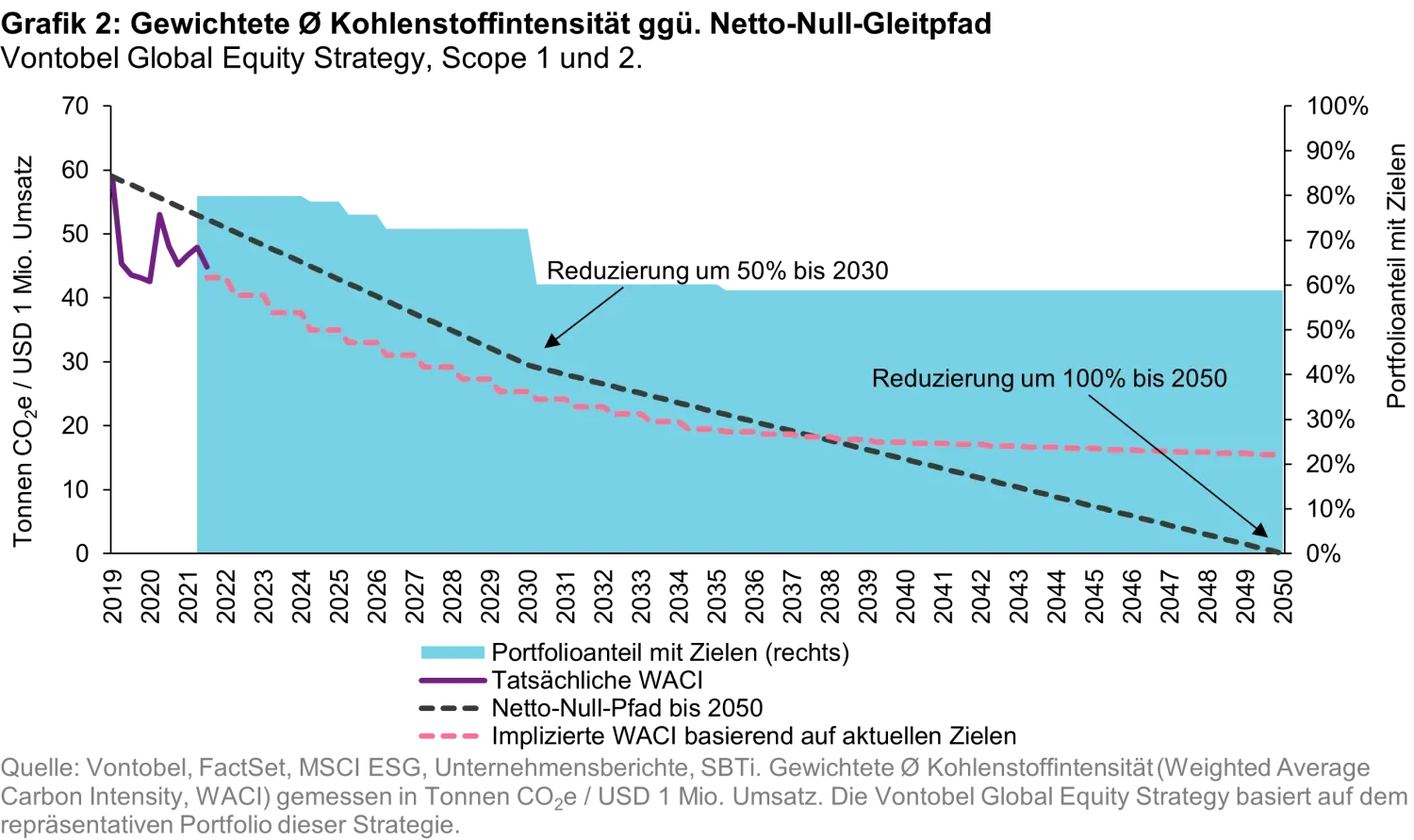 2022-09-28_2022-09-28_how-to-net-zero-seeking-to-achieve-ourgoal-and-the-goal_chart2_de