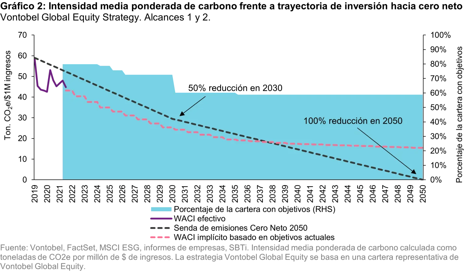 2022-09-28_how-to-net-zero-seeking-to-achieve-ourgoal-and-the-goal_chart2_es