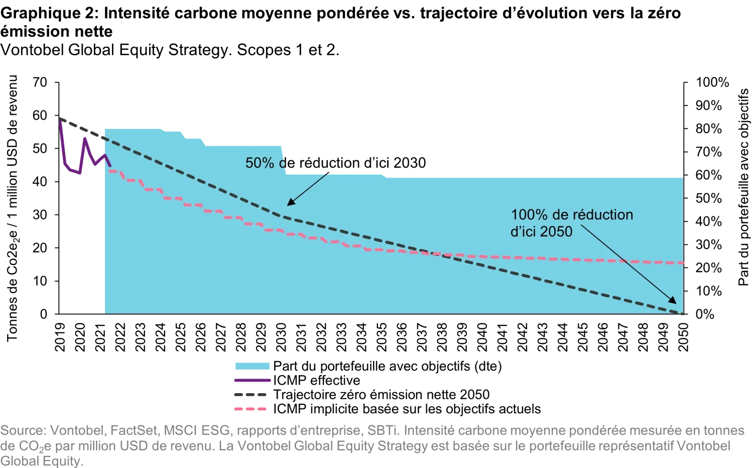 2022-09-28_how-to-net-zero-seeking-to-achieve-ourgoal-and-the-goal_chart2_fr