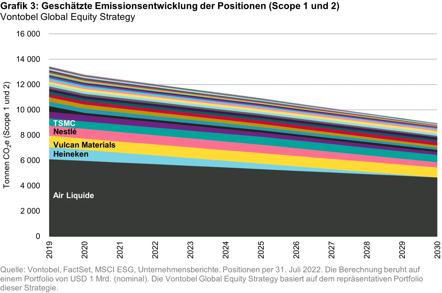 2022-09-28_2022-09-28_how-to-net-zero-seeking-to-achieve-ourgoal-and-the-goal_chart3_de