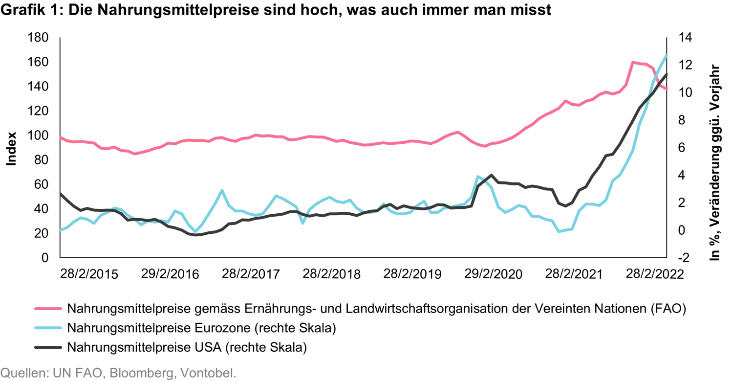 2022-10-24_global_food_crisis_chart1_de