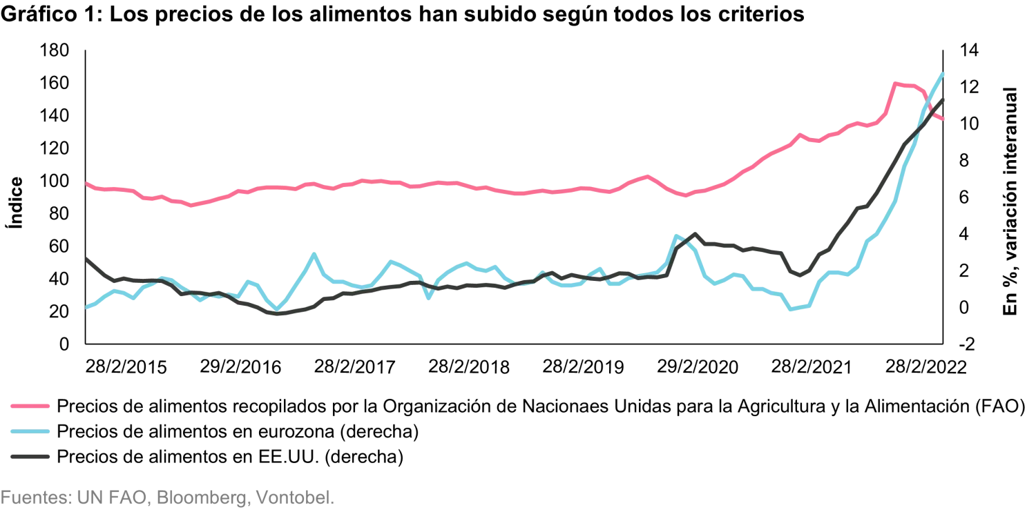 2022-10-24_global_food_crisis_chart1_es