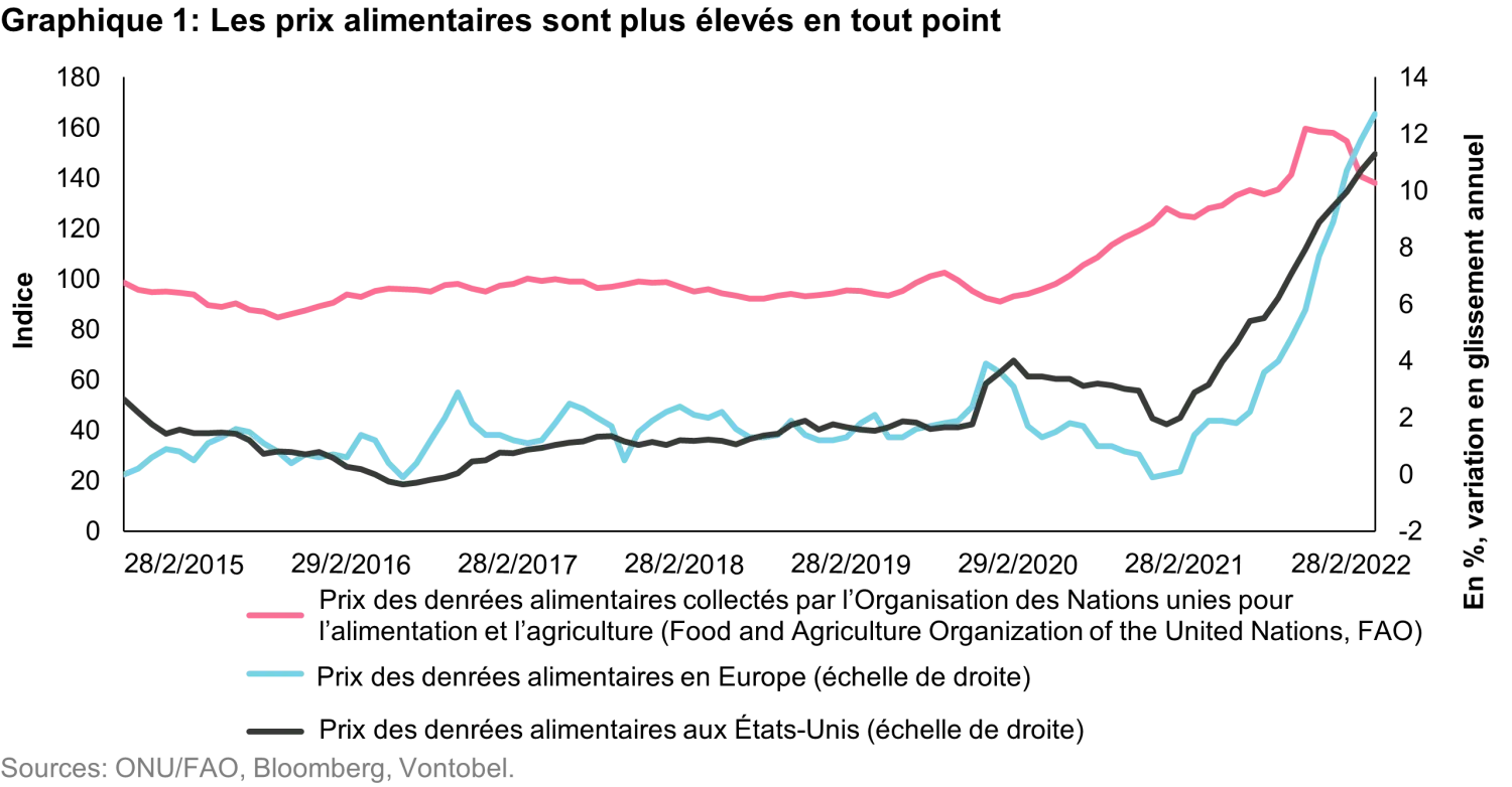 2022-10-24_global_food_crisis_chart1_fr