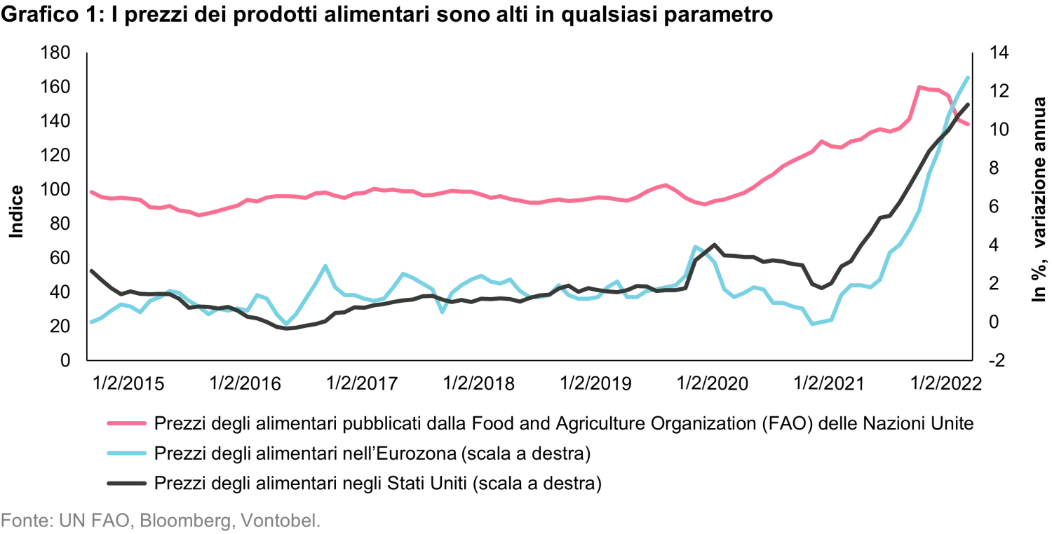 2022-10-24_global_food_crisis_chart1_it