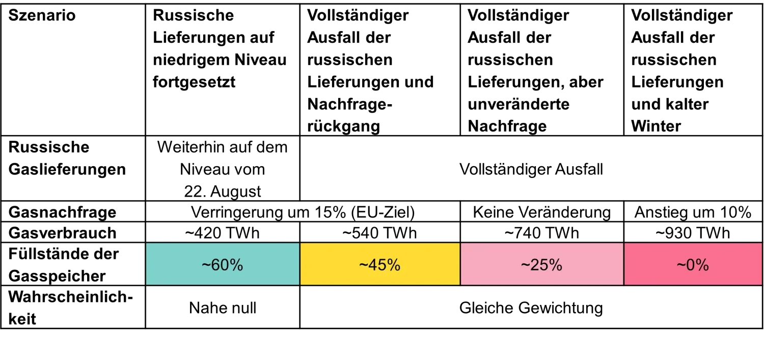 2022-10-27_european-energy-crisis-four-gas-scenarios-can-we-avoid-a-winter-of-discontent_table_de