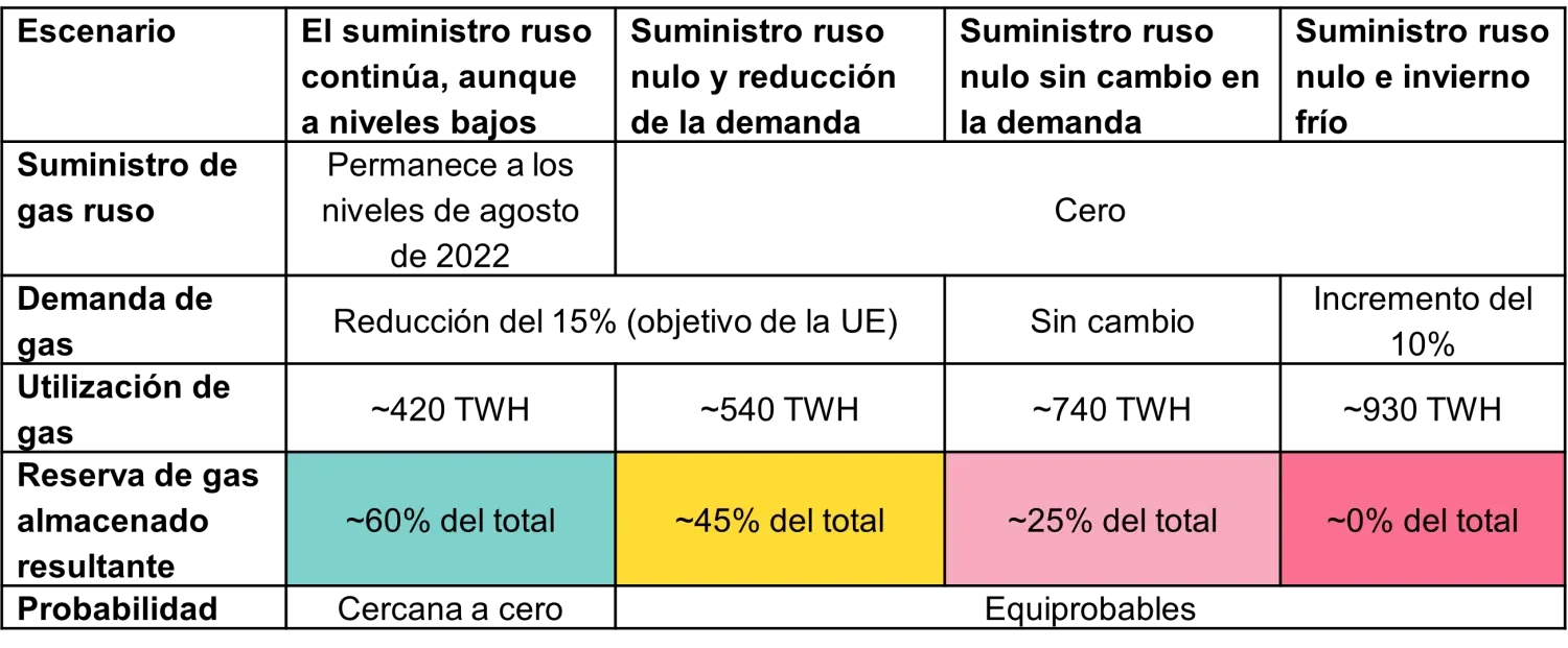 2022-10-27_european-energy-crisis-four-gas-scenarios-can-we-avoid-a-winter-of-discontent_table_es