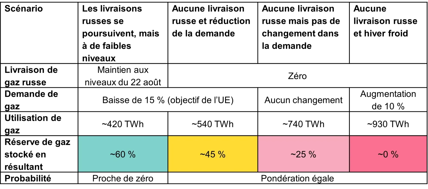 2022-10-27_european-energy-crisis-four-gas-scenarios-can-we-avoid-a-winter-of-discontent_table_fr