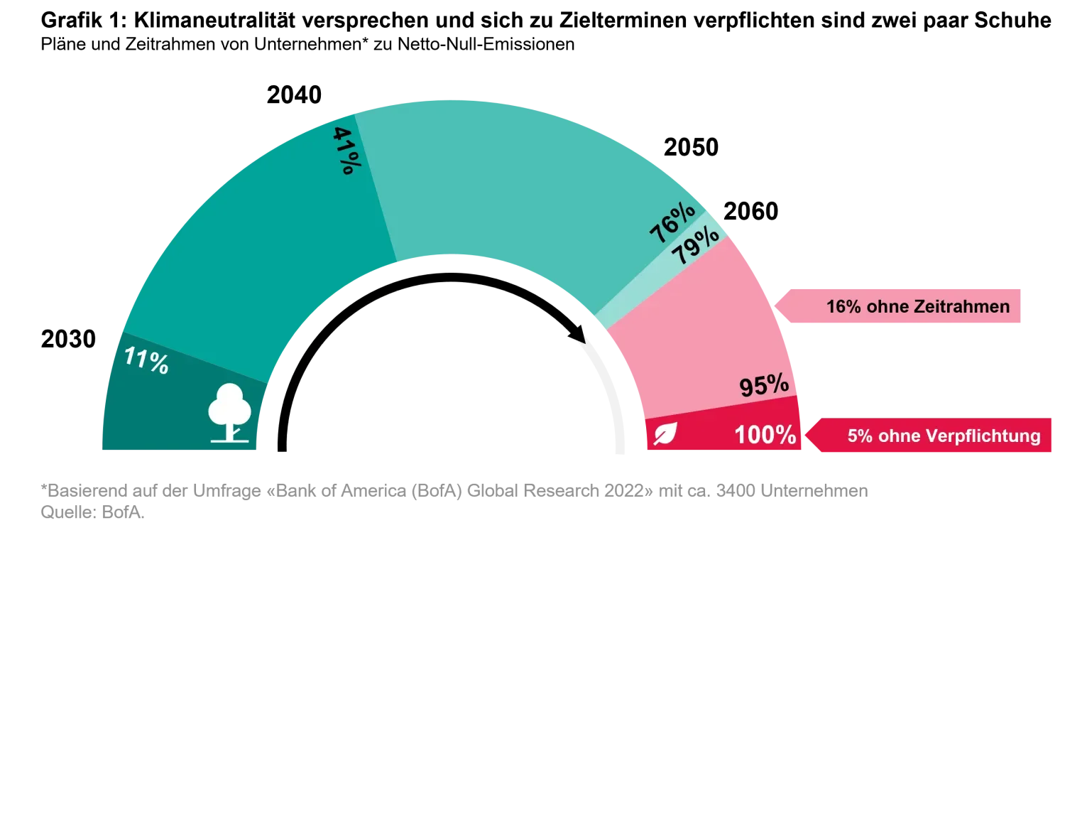 2022-11-09_embracing-net-zero-targets-the-right-way_chart1_de