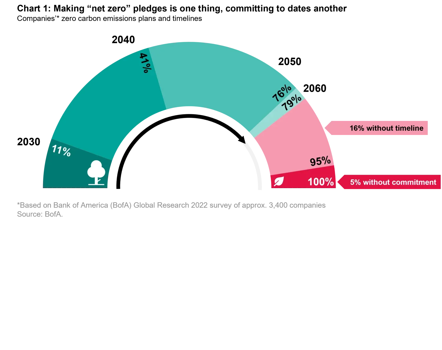 2022-11-09_embracing-net-zero-targets-the-right-way_chart1_en