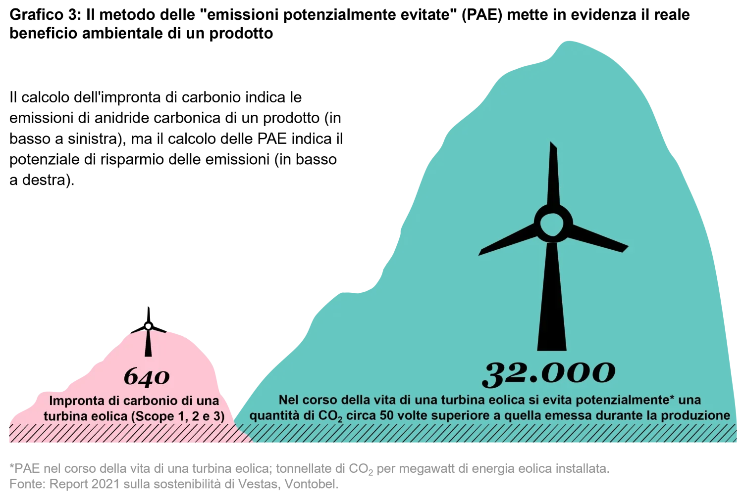 2022-11-09_embracing-net-zero-targets-the-right-way_chart3_it
