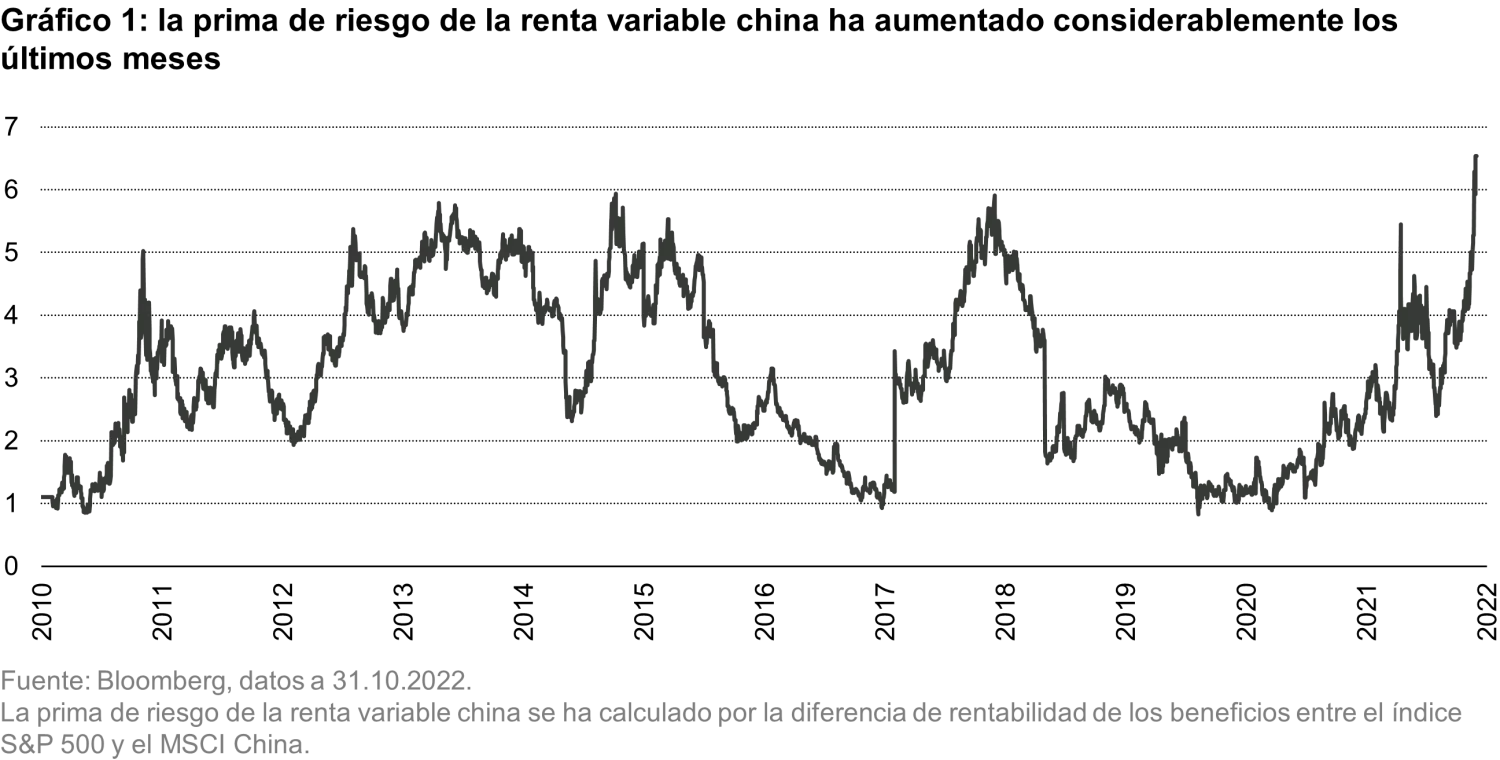 2022-11-24_3-cycles-to-boost-emerging-market-equities-going-into-2023 _chart1_es