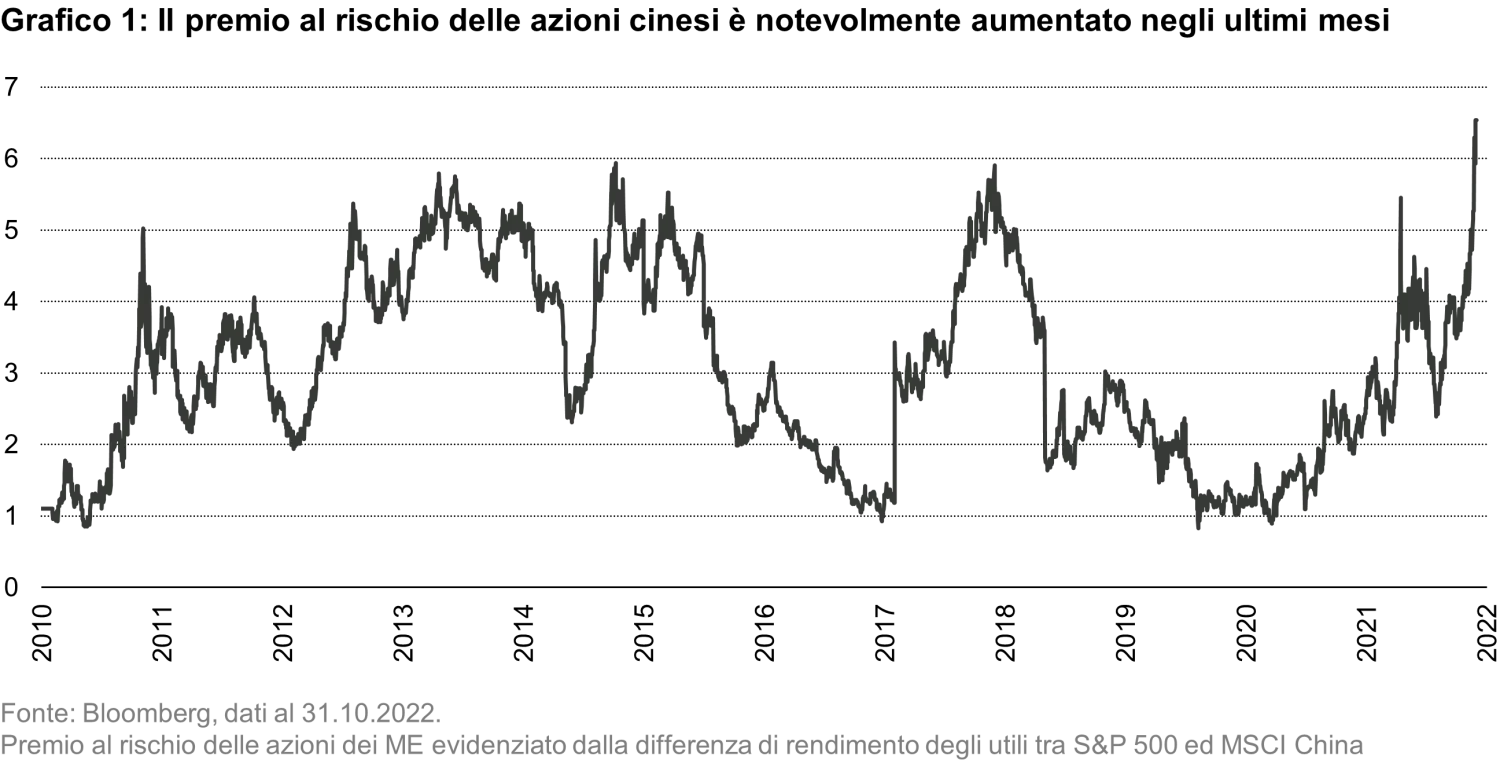 2022-11-24_3-cycles-to-boost-emerging-market-equities-going-into-2023 _chart1_it