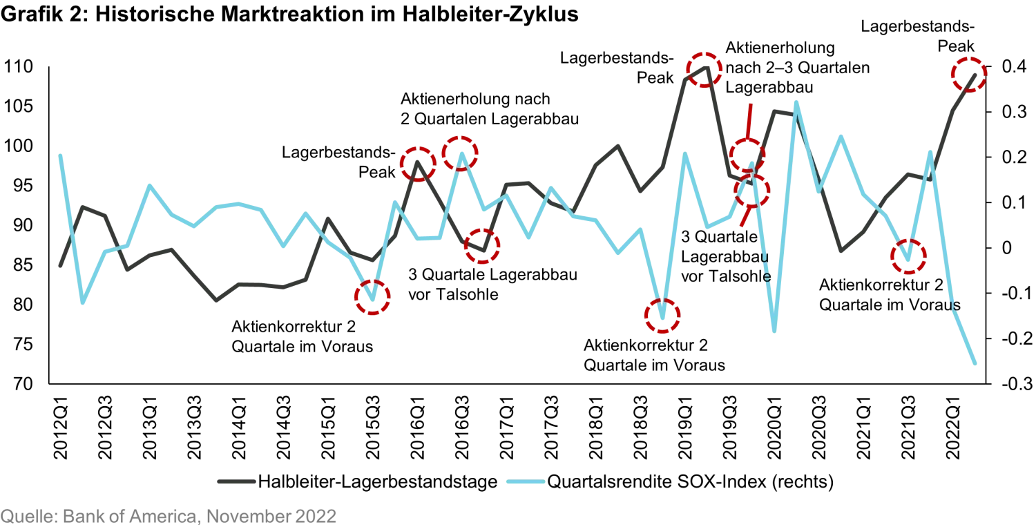 2022-11-24_3-cycles-to-boost-emerging-market-equities-going-into-2023 _chart2_de
