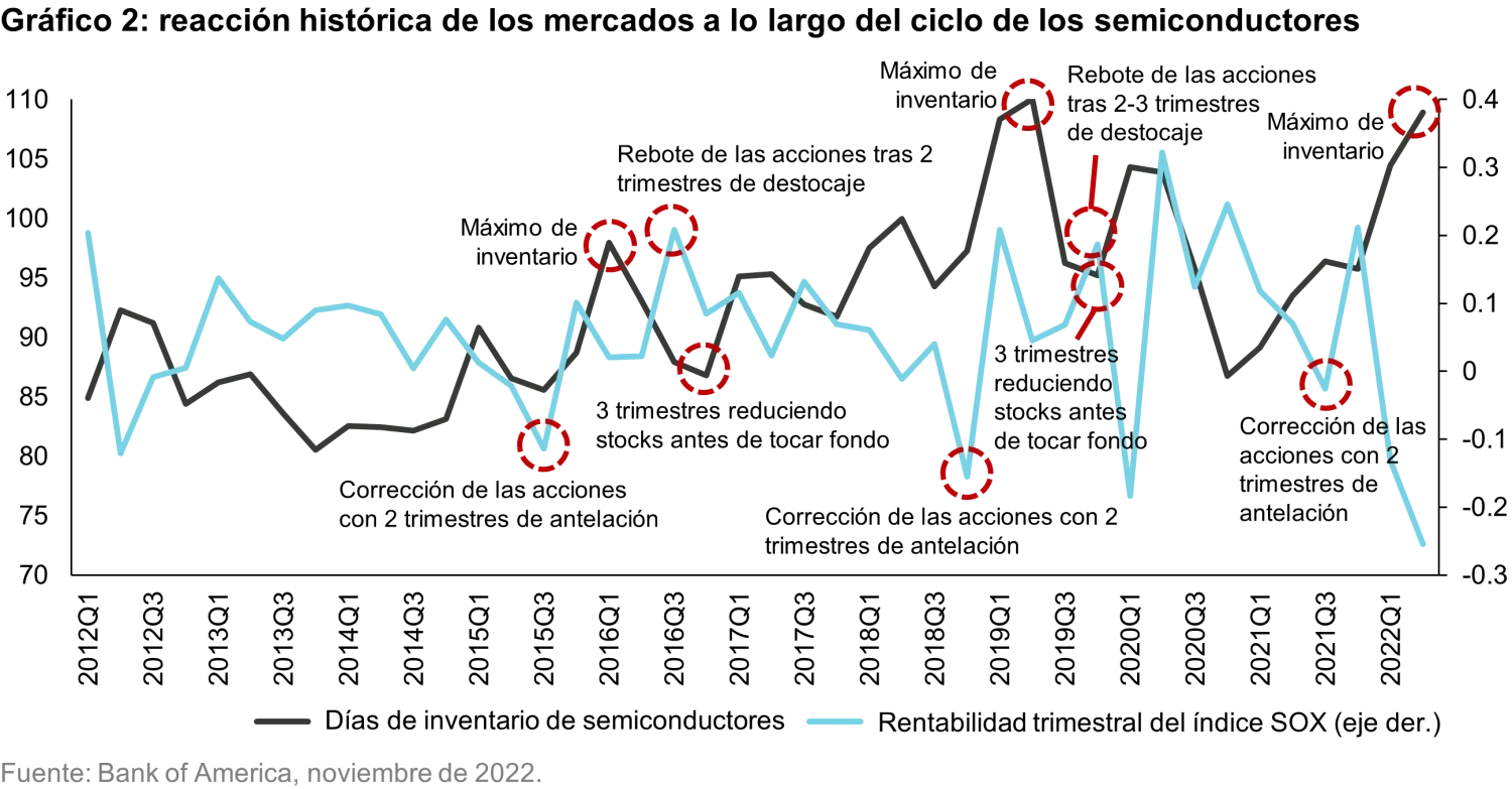 2022-11-24_3-cycles-to-boost-emerging-market-equities-going-into-2023 _chart2_es