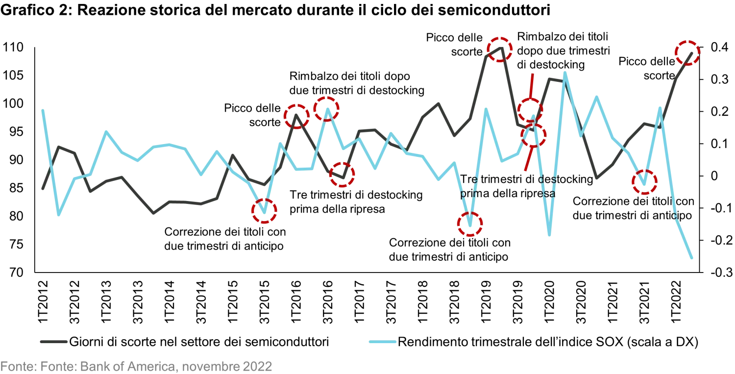 2022-11-24_3-cycles-to-boost-emerging-market-equities-going-into-2023 _chart2_it
