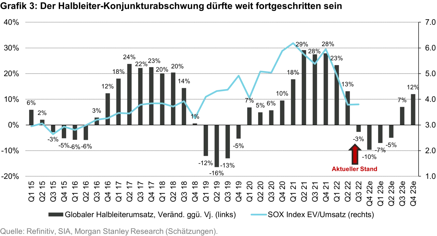 2022-11-24_3-cycles-to-boost-emerging-market-equities-going-into-2023 _chart3_de