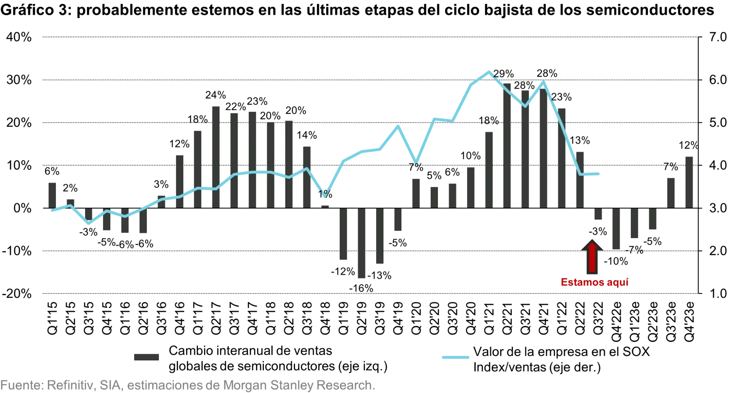2022-11-24_3-cycles-to-boost-emerging-market-equities-going-into-2023 _chart3_es