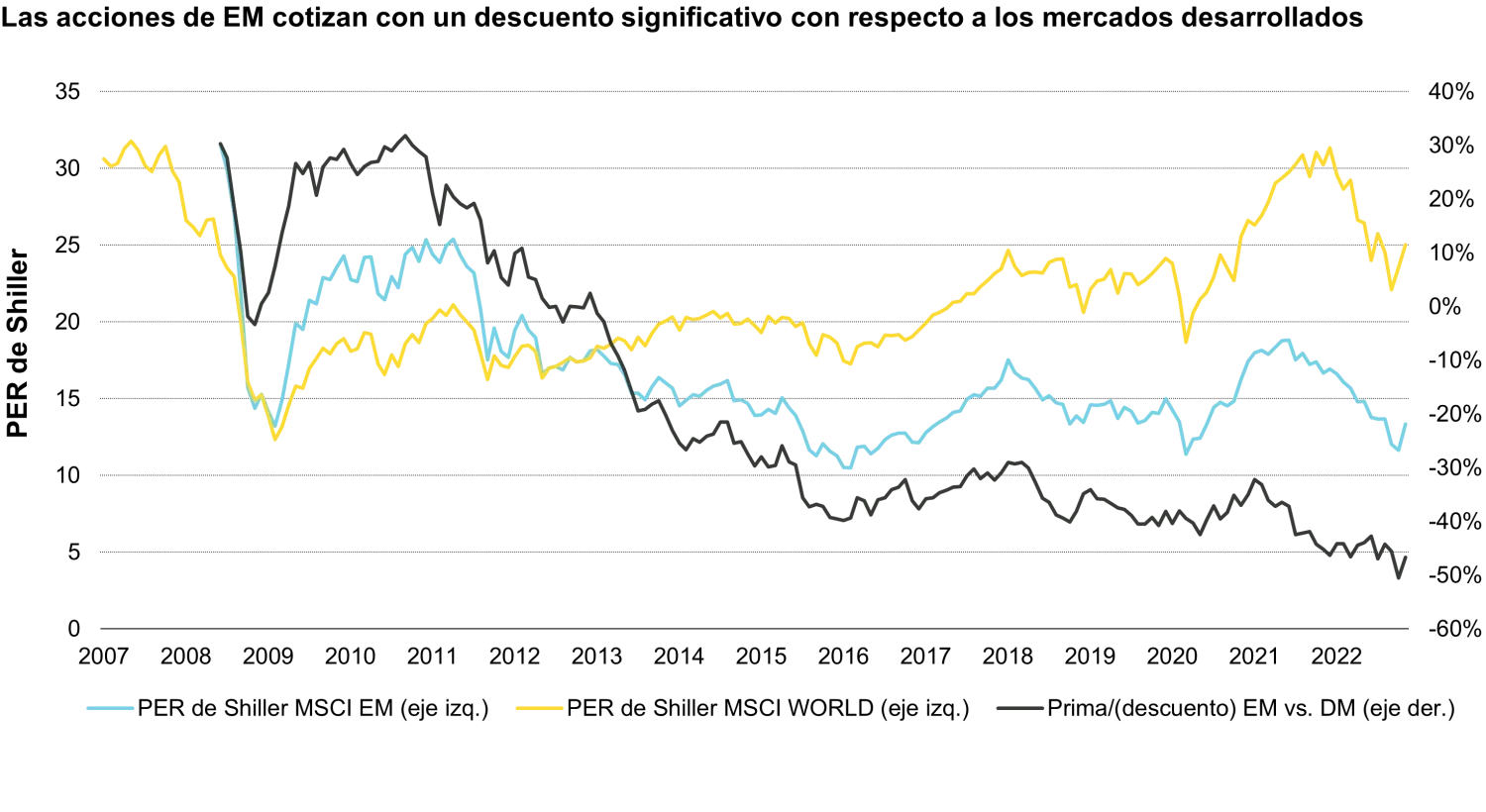 2022-10-11_EM-landingpage_3-reasons-to-invest-in-em-eq_chart3_es