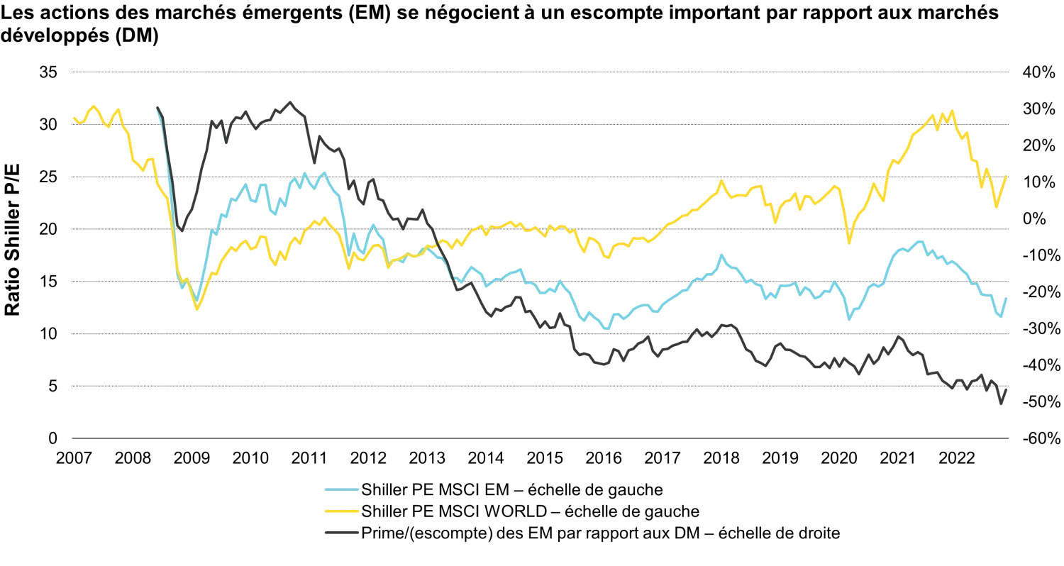 2022-10-11_EM-landingpage_3-reasons-to-invest-in-em-eq_chart3_fr