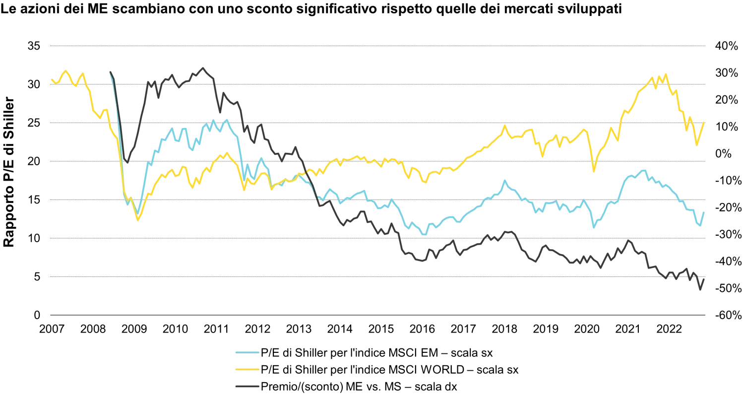 2022-10-11_EM-landingpage_3-reasons-to-invest-in-em-eq_chart3_it