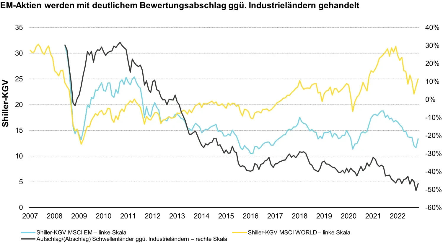 2022-10-11_EM-landingpage_3-reasons-to-invest-in-em-fi_chart3_de