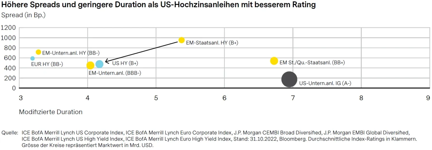 2023-01-31_five-reasons-to-invest-now-in-emerging-markets-fixed-income_chart3_de.png