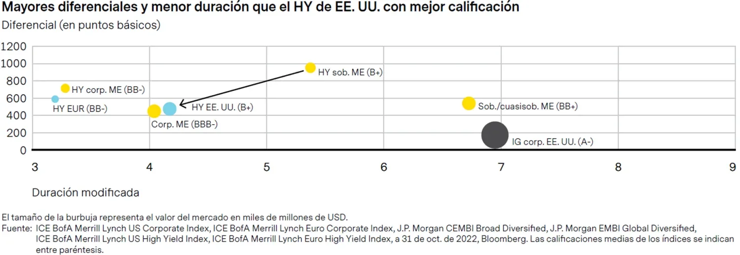 2023-01-31_five-reasons-to-invest-now-in-emerging-markets-fixed-income_chart3_es.png