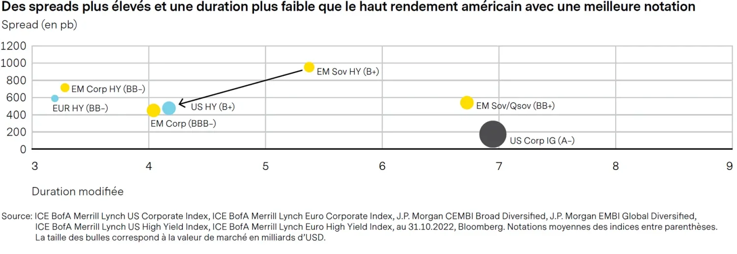 2023-01-31_five-reasons-to-invest-now-in-emerging-markets-fixed-income_chart3_fr
