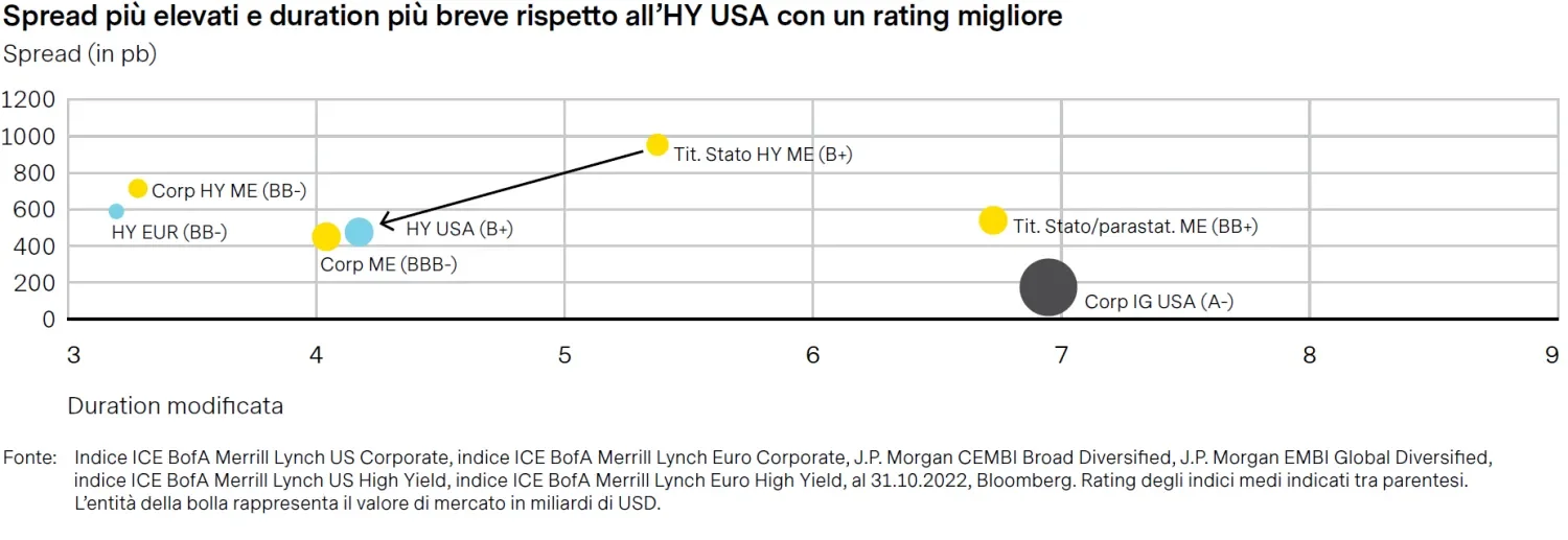 2023-01-31_five-reasons-to-invest-now-in-emerging-markets-fixed-income_chart3_it.png