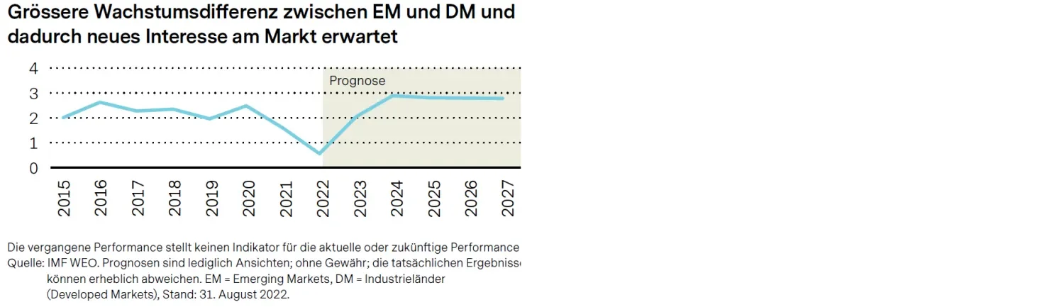 2023-01-31_five-reasons-to-invest-now-in-emerging-markets-fixed-income_chart4_de.png