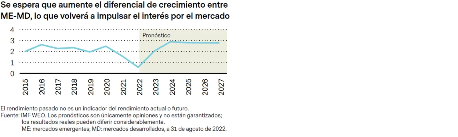 2023-01-31_five-reasons-to-invest-now-in-emerging-markets-fixed-income_chart4_es.png