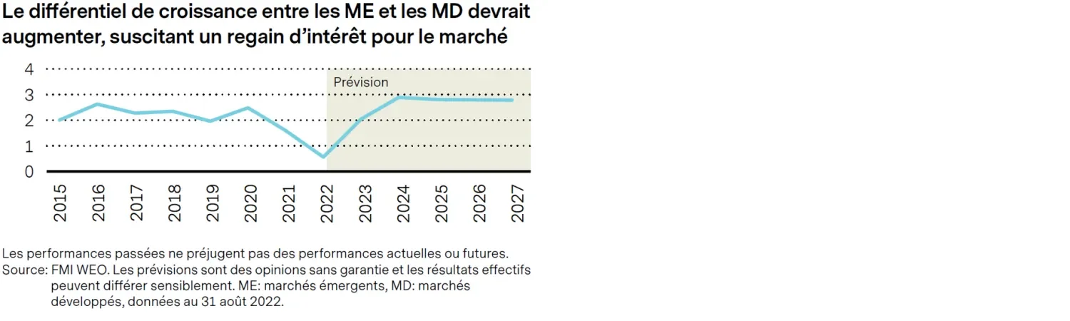 2023-01-31_five-reasons-to-invest-now-in-emerging-markets-fixed-income_chart4_fr
