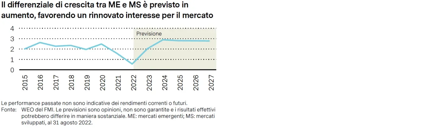 2023-01-31_five-reasons-to-invest-now-in-emerging-markets-fixed-income_chart4_it.png