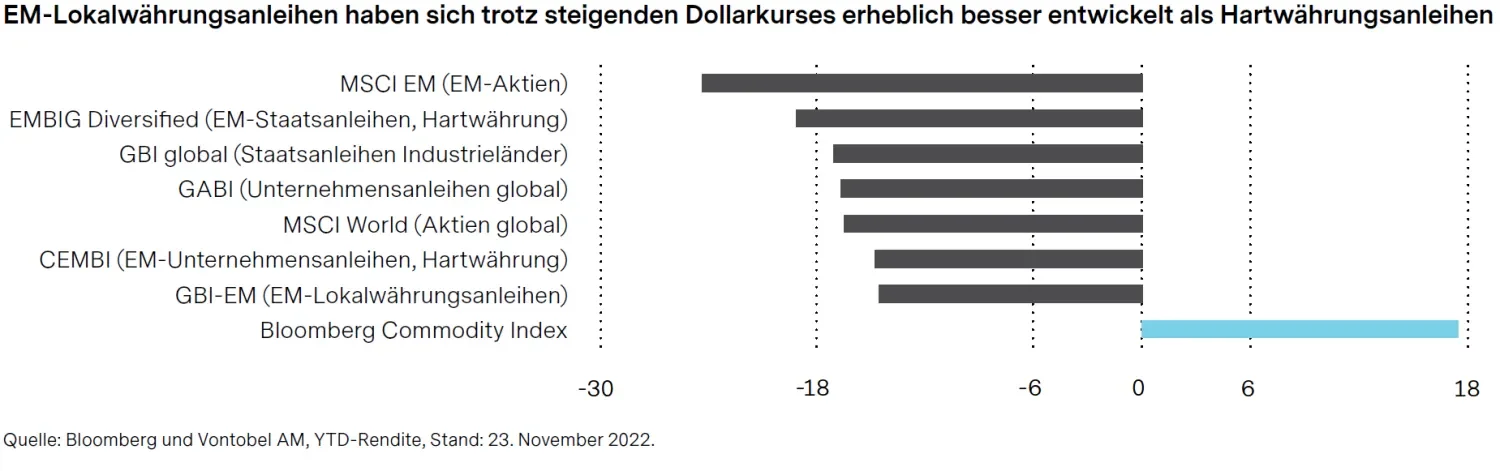 2023-01-31_five-reasons-to-invest-now-in-emerging-markets-fixed-income_chart5_de.png