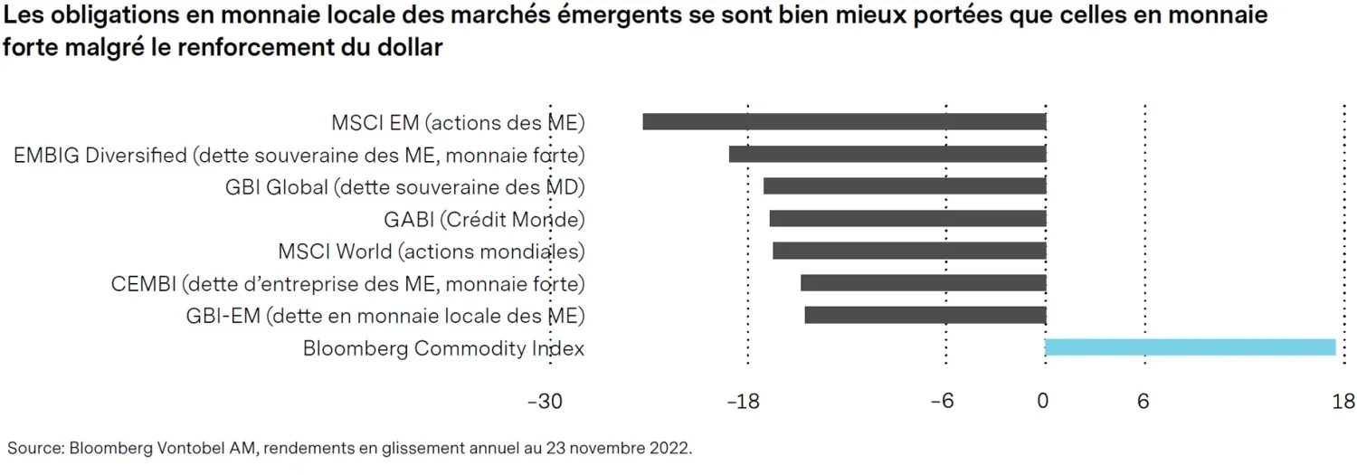 2023-01-31_five-reasons-to-invest-now-in-emerging-markets-fixed-income_chart5_fr