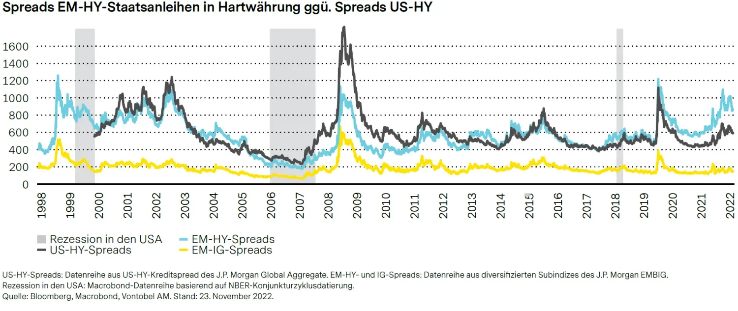 2023-01-31_five-reasons-to-invest-now-in-emerging-markets-fixed-income_chart6_de.png