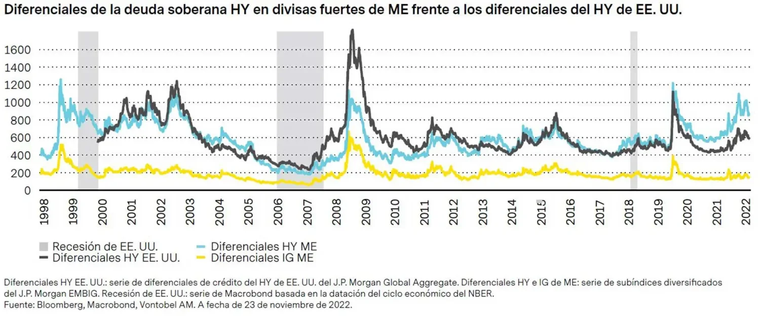 2023-01-31_five-reasons-to-invest-now-in-emerging-markets-fixed-income_chart6_es.jpg